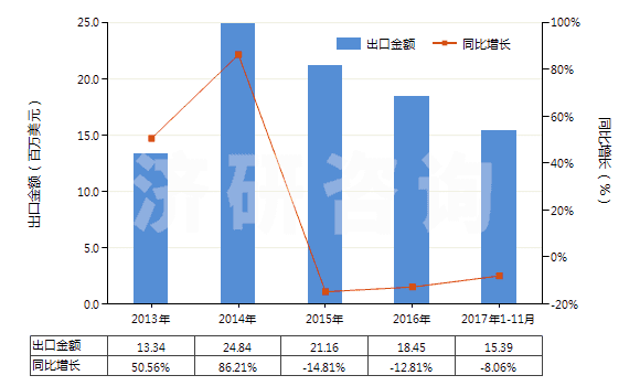 2013-2017年11月中國泡沫再生纖維素板,片,膜,箔,扁條(HS39211400)出口總額及增速統(tǒng)計(jì)